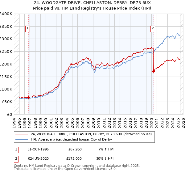 24, WOODGATE DRIVE, CHELLASTON, DERBY, DE73 6UX: Price paid vs HM Land Registry's House Price Index