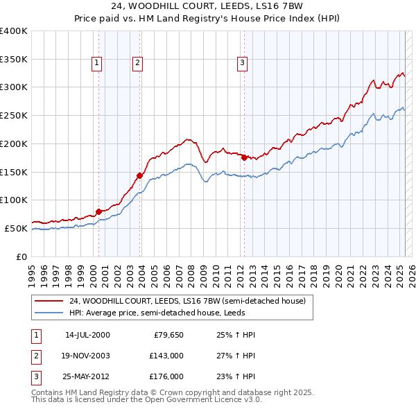 24, WOODHILL COURT, LEEDS, LS16 7BW: Price paid vs HM Land Registry's House Price Index