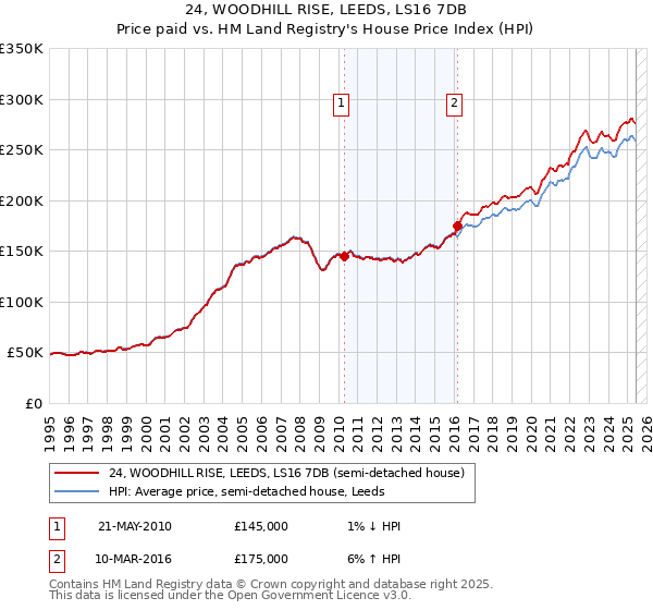 24, WOODHILL RISE, LEEDS, LS16 7DB: Price paid vs HM Land Registry's House Price Index