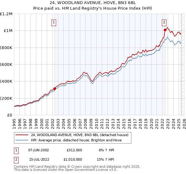 24, WOODLAND AVENUE, HOVE, BN3 6BL: Price paid vs HM Land Registry's House Price Index