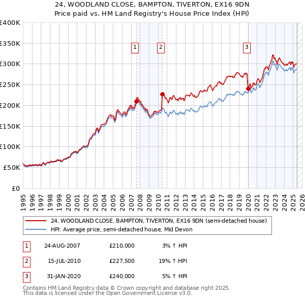 24, WOODLAND CLOSE, BAMPTON, TIVERTON, EX16 9DN: Price paid vs HM Land Registry's House Price Index