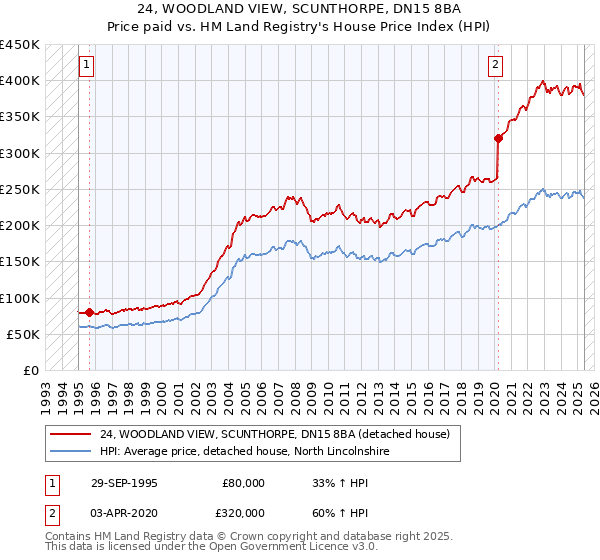 24, WOODLAND VIEW, SCUNTHORPE, DN15 8BA: Price paid vs HM Land Registry's House Price Index