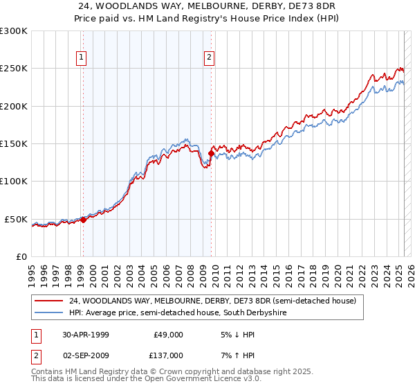 24, WOODLANDS WAY, MELBOURNE, DERBY, DE73 8DR: Price paid vs HM Land Registry's House Price Index
