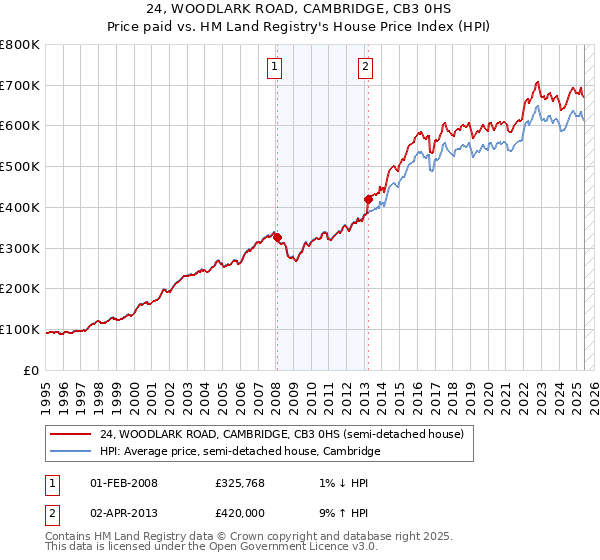 24, WOODLARK ROAD, CAMBRIDGE, CB3 0HS: Price paid vs HM Land Registry's House Price Index
