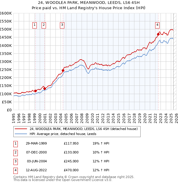 24, WOODLEA PARK, MEANWOOD, LEEDS, LS6 4SH: Price paid vs HM Land Registry's House Price Index