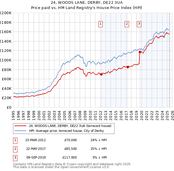 24, WOODS LANE, DERBY, DE22 3UA: Price paid vs HM Land Registry's House Price Index