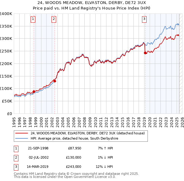 24, WOODS MEADOW, ELVASTON, DERBY, DE72 3UX: Price paid vs HM Land Registry's House Price Index