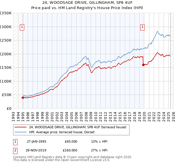 24, WOODSAGE DRIVE, GILLINGHAM, SP8 4UF: Price paid vs HM Land Registry's House Price Index