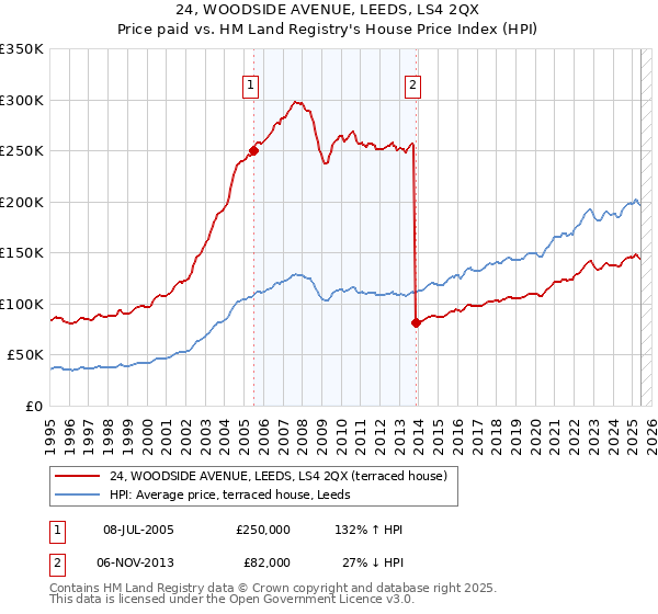 24, WOODSIDE AVENUE, LEEDS, LS4 2QX: Price paid vs HM Land Registry's House Price Index