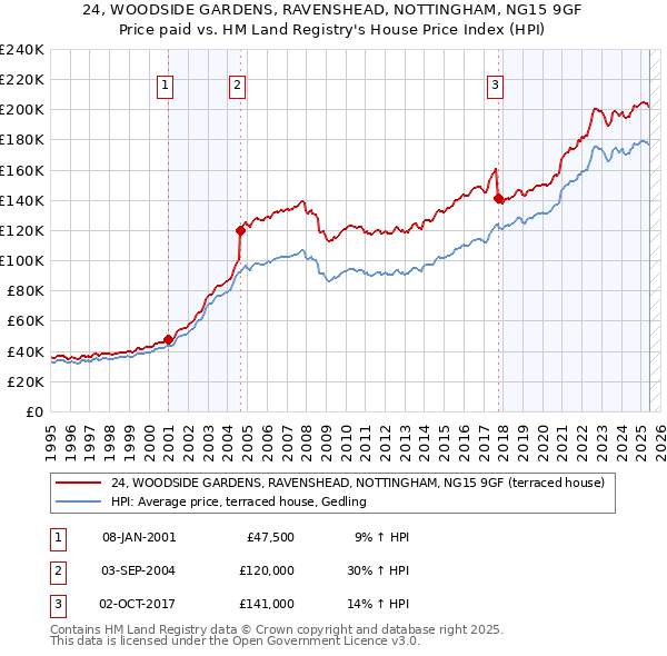 24, WOODSIDE GARDENS, RAVENSHEAD, NOTTINGHAM, NG15 9GF: Price paid vs HM Land Registry's House Price Index