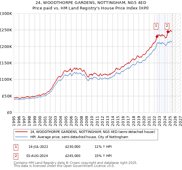 24, WOODTHORPE GARDENS, NOTTINGHAM, NG5 4ED: Price paid vs HM Land Registry's House Price Index