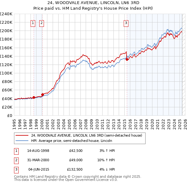 24, WOODVALE AVENUE, LINCOLN, LN6 3RD: Price paid vs HM Land Registry's House Price Index