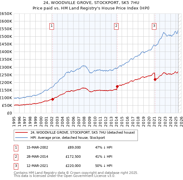 24, WOODVILLE GROVE, STOCKPORT, SK5 7HU: Price paid vs HM Land Registry's House Price Index