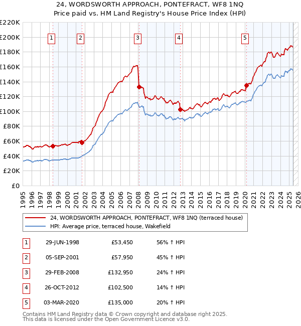 24, WORDSWORTH APPROACH, PONTEFRACT, WF8 1NQ: Price paid vs HM Land Registry's House Price Index