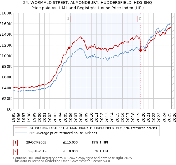 24, WORMALD STREET, ALMONDBURY, HUDDERSFIELD, HD5 8NQ: Price paid vs HM Land Registry's House Price Index