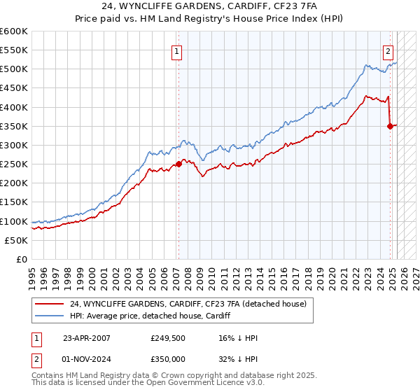 24, WYNCLIFFE GARDENS, CARDIFF, CF23 7FA: Price paid vs HM Land Registry's House Price Index