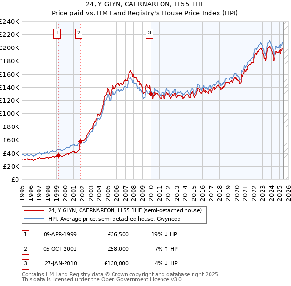 24, Y GLYN, CAERNARFON, LL55 1HF: Price paid vs HM Land Registry's House Price Index