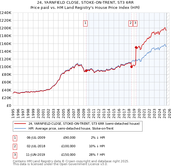 24, YARNFIELD CLOSE, STOKE-ON-TRENT, ST3 6RR: Price paid vs HM Land Registry's House Price Index