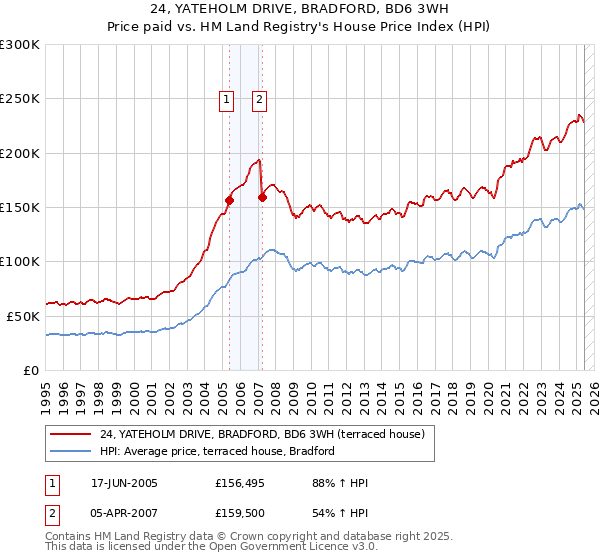 24, YATEHOLM DRIVE, BRADFORD, BD6 3WH: Price paid vs HM Land Registry's House Price Index
