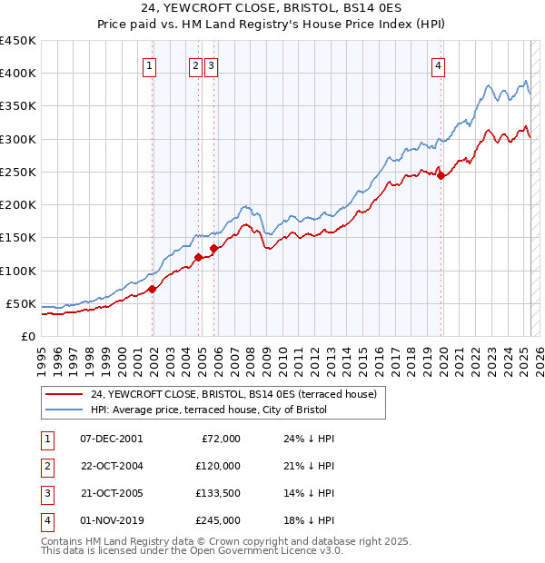 24, YEWCROFT CLOSE, BRISTOL, BS14 0ES: Price paid vs HM Land Registry's House Price Index