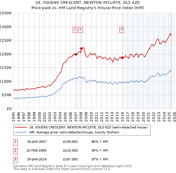 24, YOUENS CRESCENT, NEWTON AYCLIFFE, DL5 4ZE: Price paid vs HM Land Registry's House Price Index