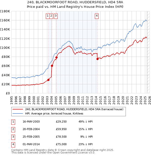 240, BLACKMOORFOOT ROAD, HUDDERSFIELD, HD4 5RA: Price paid vs HM Land Registry's House Price Index
