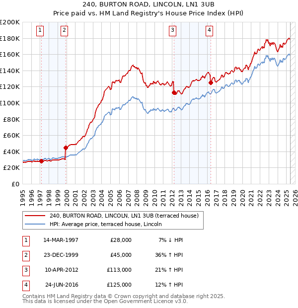 240, BURTON ROAD, LINCOLN, LN1 3UB: Price paid vs HM Land Registry's House Price Index