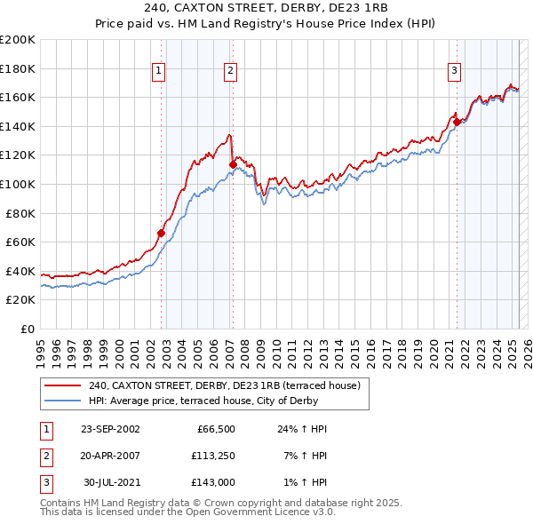240, CAXTON STREET, DERBY, DE23 1RB: Price paid vs HM Land Registry's House Price Index