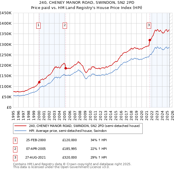 240, CHENEY MANOR ROAD, SWINDON, SN2 2PD: Price paid vs HM Land Registry's House Price Index