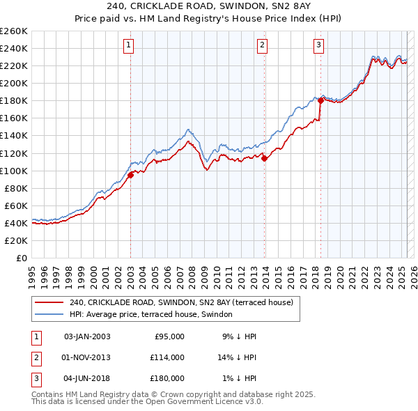 240, CRICKLADE ROAD, SWINDON, SN2 8AY: Price paid vs HM Land Registry's House Price Index