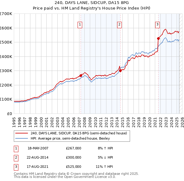 240, DAYS LANE, SIDCUP, DA15 8PG: Price paid vs HM Land Registry's House Price Index