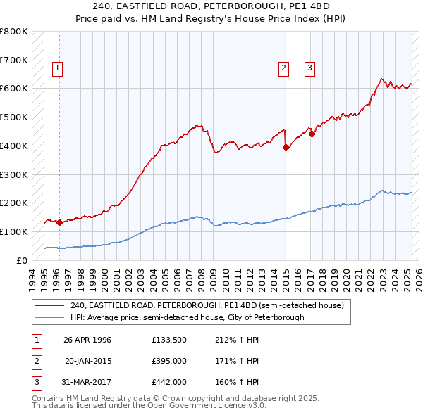 240, EASTFIELD ROAD, PETERBOROUGH, PE1 4BD: Price paid vs HM Land Registry's House Price Index