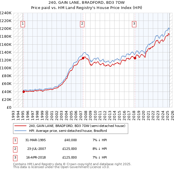 240, GAIN LANE, BRADFORD, BD3 7DW: Price paid vs HM Land Registry's House Price Index
