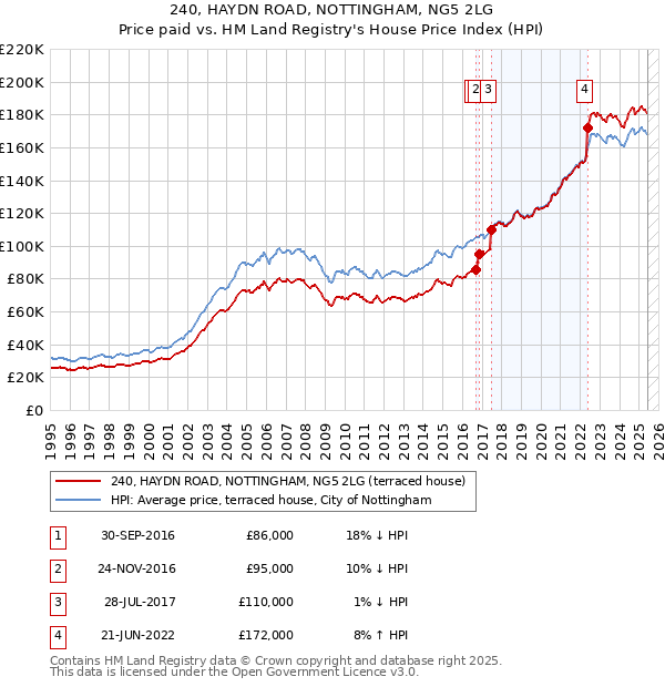 240, HAYDN ROAD, NOTTINGHAM, NG5 2LG: Price paid vs HM Land Registry's House Price Index