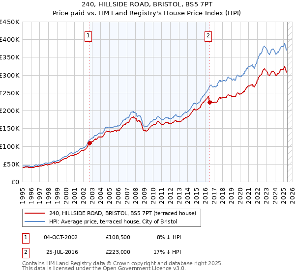 240, HILLSIDE ROAD, BRISTOL, BS5 7PT: Price paid vs HM Land Registry's House Price Index
