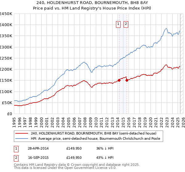 240, HOLDENHURST ROAD, BOURNEMOUTH, BH8 8AY: Price paid vs HM Land Registry's House Price Index