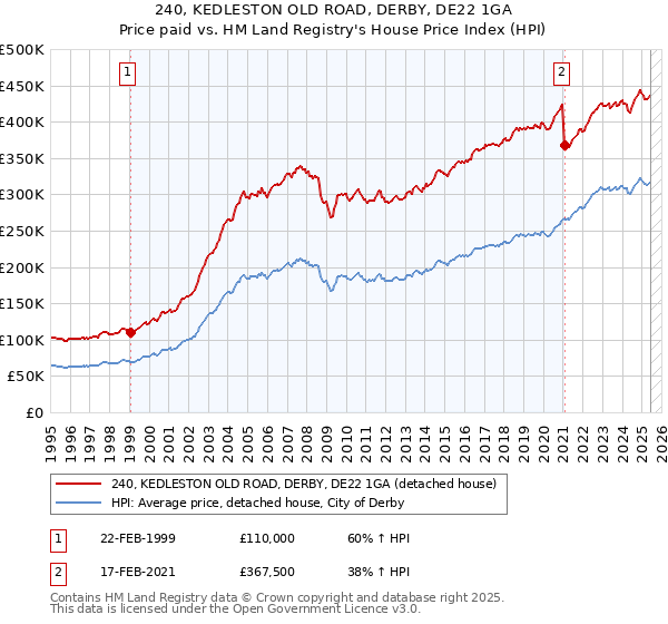 240, KEDLESTON OLD ROAD, DERBY, DE22 1GA: Price paid vs HM Land Registry's House Price Index