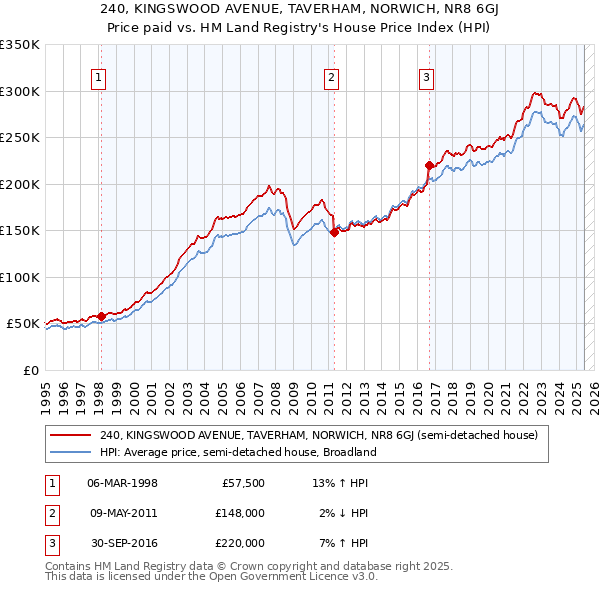 240, KINGSWOOD AVENUE, TAVERHAM, NORWICH, NR8 6GJ: Price paid vs HM Land Registry's House Price Index