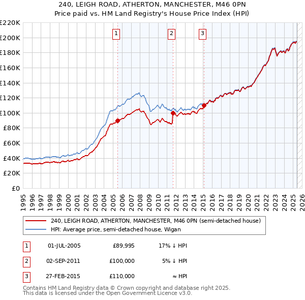 240, LEIGH ROAD, ATHERTON, MANCHESTER, M46 0PN: Price paid vs HM Land Registry's House Price Index