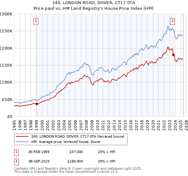 240, LONDON ROAD, DOVER, CT17 0TA: Price paid vs HM Land Registry's House Price Index