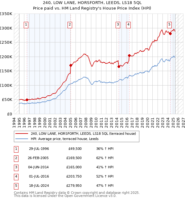 240, LOW LANE, HORSFORTH, LEEDS, LS18 5QL: Price paid vs HM Land Registry's House Price Index