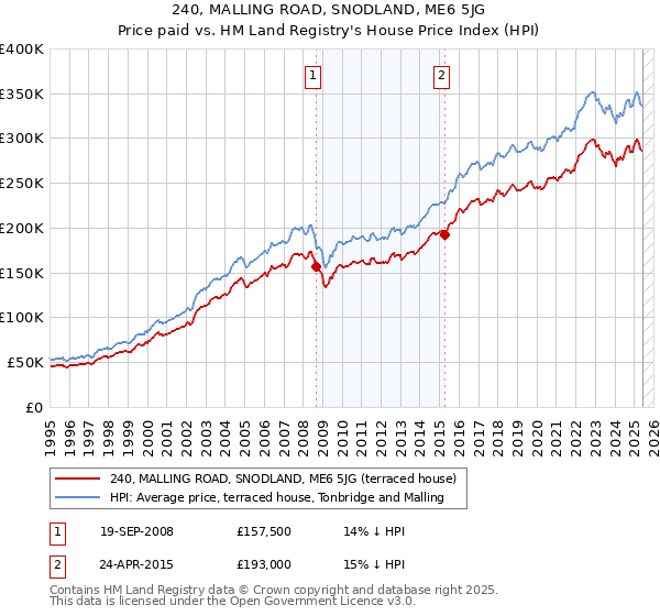 240, MALLING ROAD, SNODLAND, ME6 5JG: Price paid vs HM Land Registry's House Price Index
