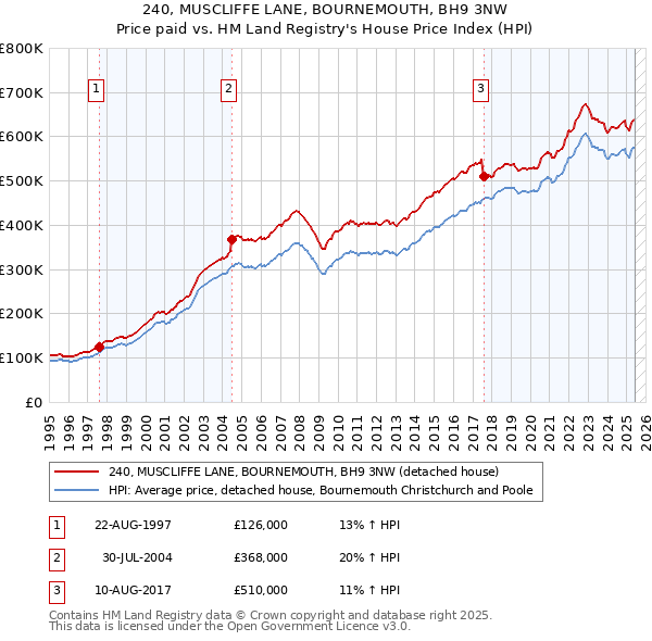 240, MUSCLIFFE LANE, BOURNEMOUTH, BH9 3NW: Price paid vs HM Land Registry's House Price Index