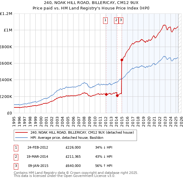 240, NOAK HILL ROAD, BILLERICAY, CM12 9UX: Price paid vs HM Land Registry's House Price Index