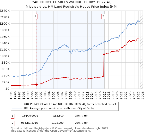 240, PRINCE CHARLES AVENUE, DERBY, DE22 4LJ: Price paid vs HM Land Registry's House Price Index