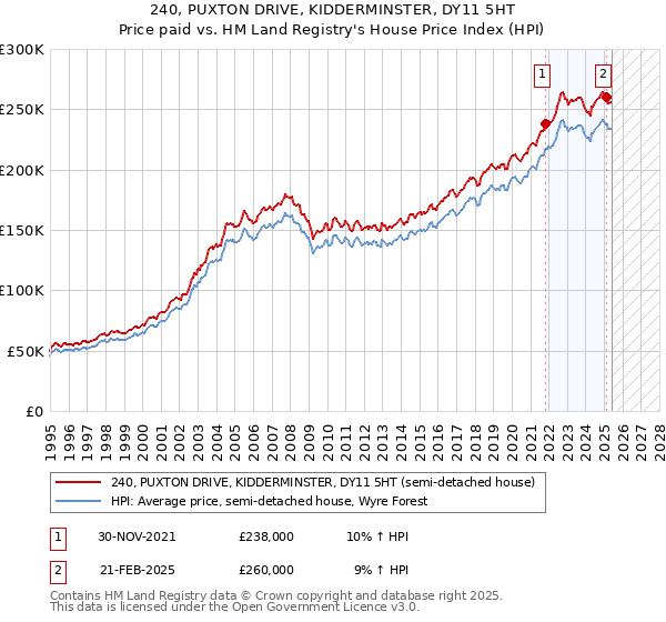 240, PUXTON DRIVE, KIDDERMINSTER, DY11 5HT: Price paid vs HM Land Registry's House Price Index