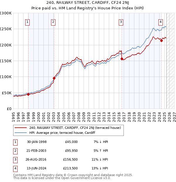 240, RAILWAY STREET, CARDIFF, CF24 2NJ: Price paid vs HM Land Registry's House Price Index