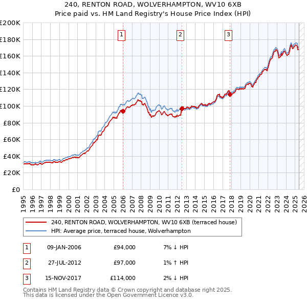 240, RENTON ROAD, WOLVERHAMPTON, WV10 6XB: Price paid vs HM Land Registry's House Price Index