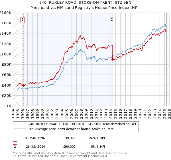 240, RUXLEY ROAD, STOKE-ON-TRENT, ST2 9BN: Price paid vs HM Land Registry's House Price Index