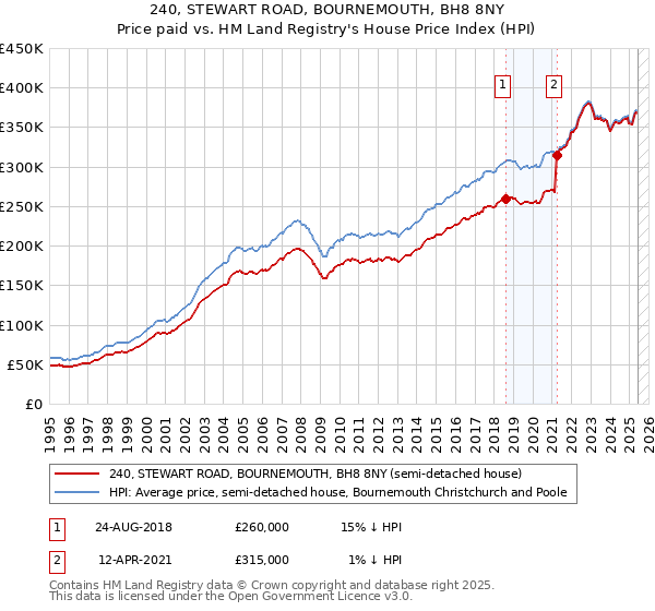 240, STEWART ROAD, BOURNEMOUTH, BH8 8NY: Price paid vs HM Land Registry's House Price Index